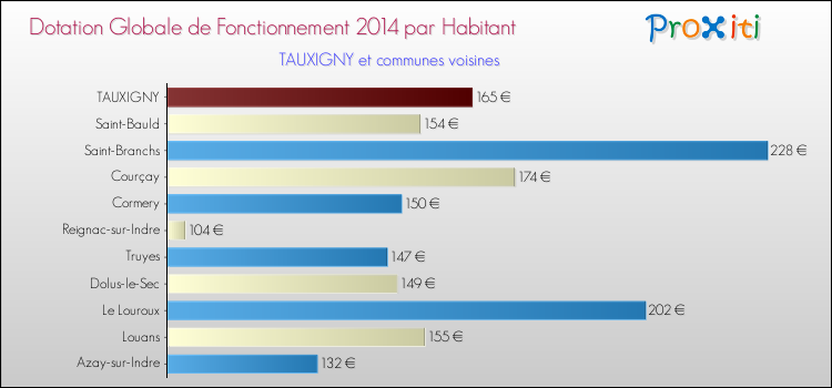 Montant des dotations globales de fonctionnement DGF par Habitant pour TAUXIGNY et les communes proches en 2014. Comparaison des des dotations globales de fonctionnement DGF par habitant pour TAUXIGNY et les communes voisines en 2014.