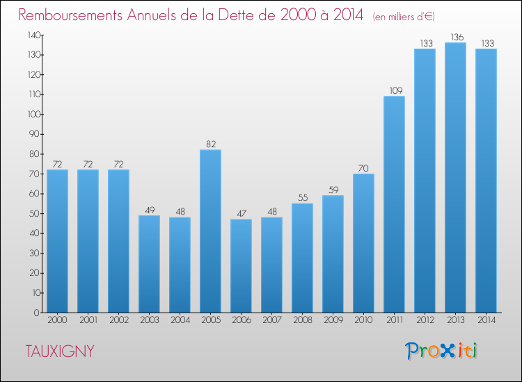 Evolution de l'annuité de la dette pour la commune de TAUXIGNY de 2000 à 2014 Annuités de la dette pour TAUXIGNY de 2000 à 2014