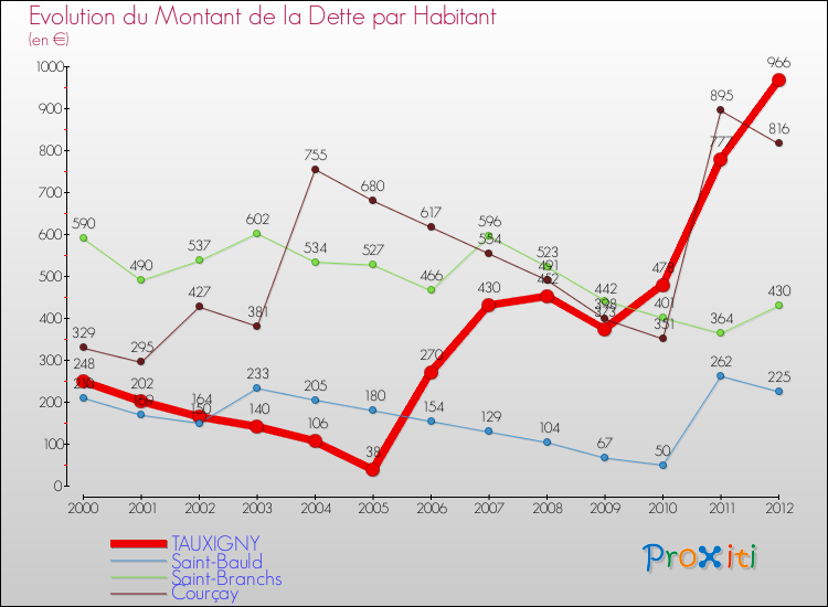 Evolution de la dette par habitant pour la commune de TAUXIGNY et les communes proches de 2000 à 2012 Comparaison de la dette par habitant pour TAUXIGNY et les communes voisines de 2000 à 2012