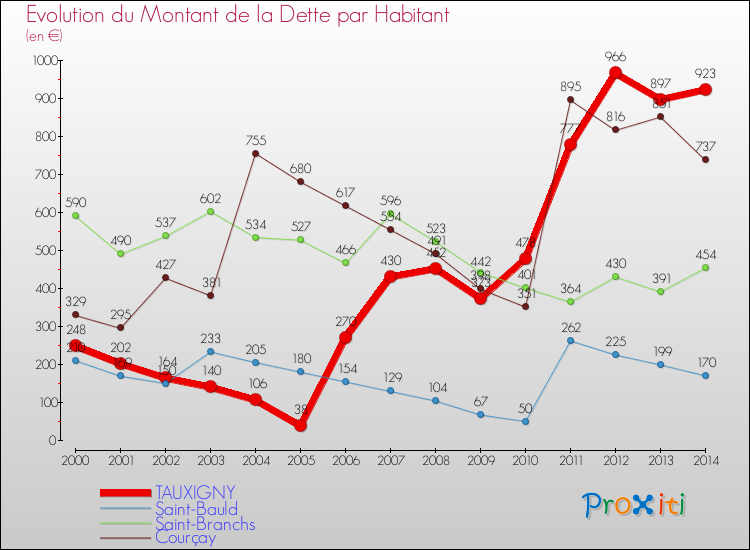 Evolution de la dette par habitant pour la commune de TAUXIGNY et les communes proches de 2000 à 2014 Comparaison de la dette par habitant pour TAUXIGNY et les communes voisines de 2000 à 2014