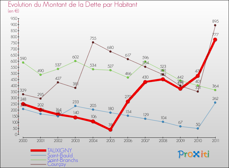 Evolution de la dette par habitant pour la commune de TAUXIGNY et les communes proches Comparaison de la dette par habitant pour TAUXIGNY et les communes voisines