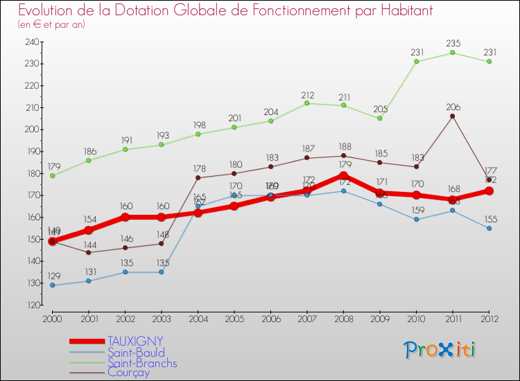 Evolution et montant de la dotation globale de fonctionnement par Habitant pour TAUXIGNY et les communes proches Comparaison des dotations globales de fonctionnement par habitant pour TAUXIGNY et les communes voisines