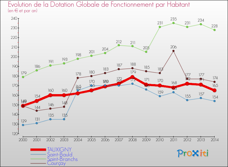 Evolution et montant de la dotation globale de fonctionnement par Habitant pour TAUXIGNY et les communes proches de 2000 à 2014. Comparaison des dotations globales de fonctionnement par habitant pour TAUXIGNY et les communes voisines de 2000 à 2014.