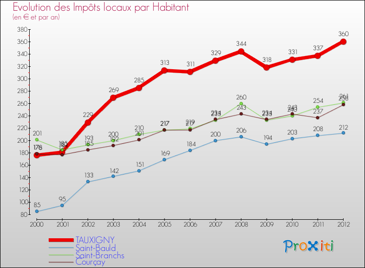 Evolution et montant des impôts locaux par Habitant pour TAUXIGNY et les communes proches Comparaison des impôts locaux par habitant pour TAUXIGNY et les communes voisines