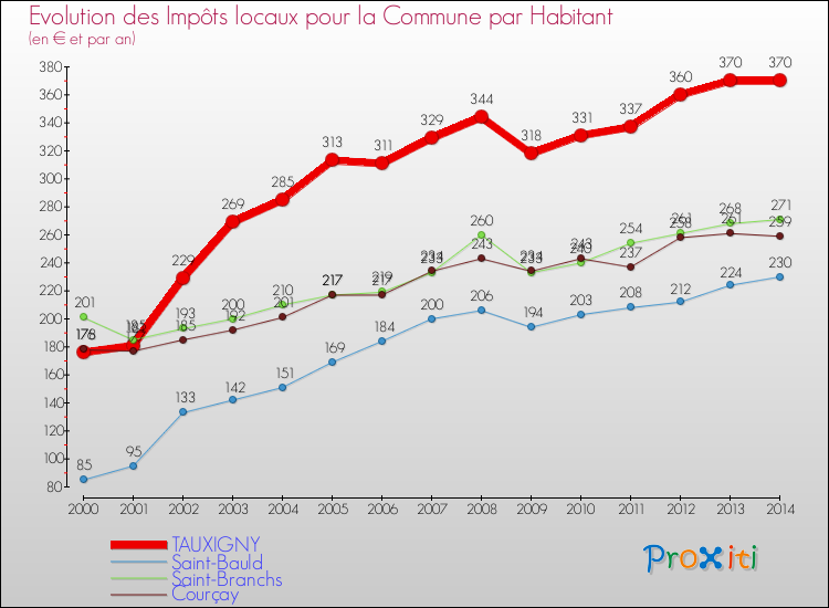 Evolution et montant des impôts locaux par Habitant pour TAUXIGNY et les communes proches de 2000 à 2014 Comparaison des impôts locaux par habitant pour TAUXIGNY et les communes voisines de 2000 à 2014