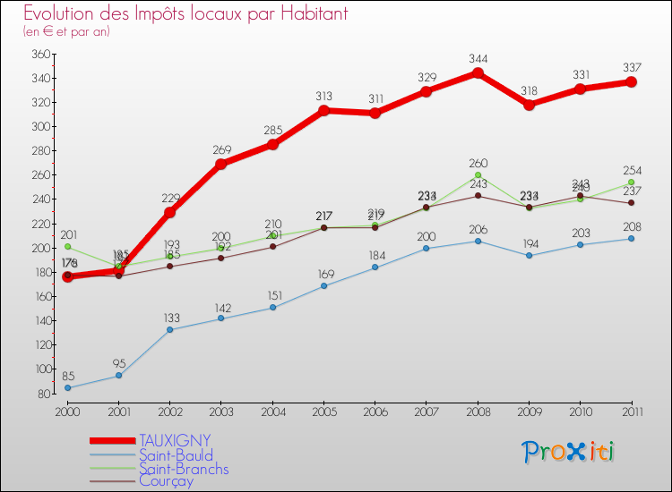 Evolution et montant des impôts locaux par Habitant pour TAUXIGNY et les communes proches Comparaison des impôts locaux par habitant pour TAUXIGNY et les communes voisines