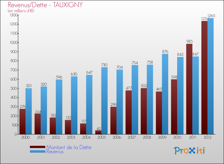 Evolution comparée de la dette et des revenus pour la commune de TAUXIGNY de 2000 à 2012 Comparaison de la dette et des revenus pour TAUXIGNY de 2000 à 2012