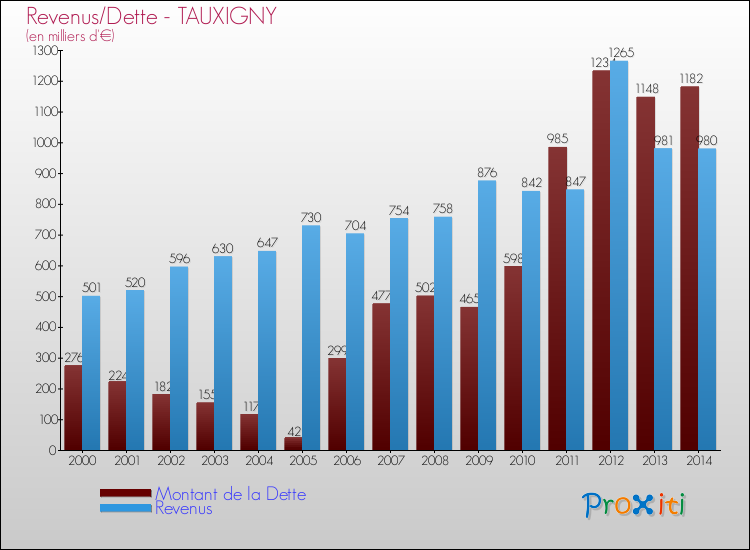 Evolution comparée de la dette et des revenus pour la commune de TAUXIGNY de 2000 à 2014 Comparaison de la dette et des revenus pour TAUXIGNY de 2000 à 2014
