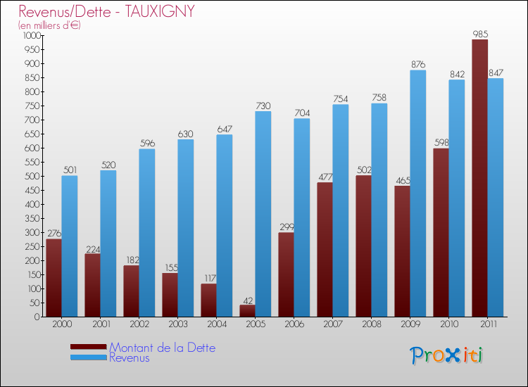 Evolution comparée de la dette et des revenus pour la commune de TAUXIGNY de 2000 à 2011 Comparaison de la dette et des revenus pour TAUXIGNY de 2000 à 2011