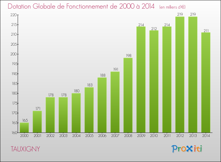 Evolution du montant de la Dotation Globale de Fonctionnement pour la commune de TAUXIGNY de 2000 à 2014 Evolution du montant de la Dotation Globale de Fonctionnement pour TAUXIGNY de 2000 à 2014