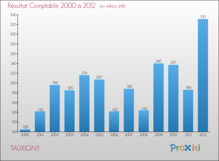 Evolution du résultat comptable pour la commune de TAUXIGNY de 2000 à 2012 Evolution du résultat comptable pour TAUXIGNY de 2000 à 2012