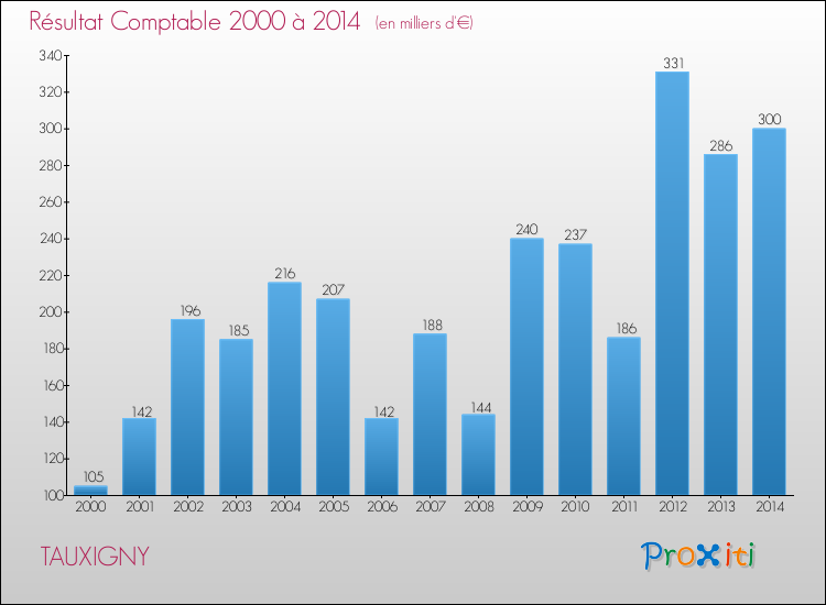 Evolution du résultat comptable pour la commune de TAUXIGNY de 2000 à 2014 Evolution du résultat comptable pour TAUXIGNY de 2000 à 2014