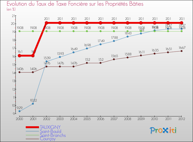 Evolution du taux de la taxe foncière sur le bati pour TAUXIGNY et les communes proches de 2000 à 2012 Comparaison des taux de taxe foncière sur le bati pour TAUXIGNY et les communes voisines de 2000 à 2012