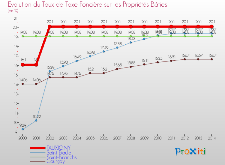 Evolution du taux de la taxe foncière sur le bati pour TAUXIGNY et les communes proches de 2000 à 2014 Comparaison des taux de taxe foncière sur le bati pour TAUXIGNY et les communes voisines de 2000 à 2014