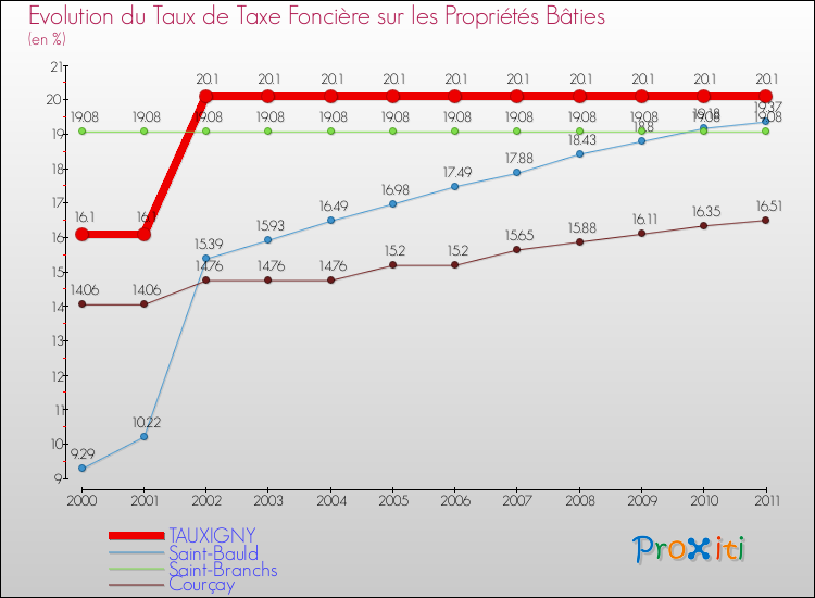 Evolution du taux de la taxe foncière sur le bati pour TAUXIGNY et les communes proches Comparaison des taux de taxe foncière sur le bati pour TAUXIGNY et les communes voisines