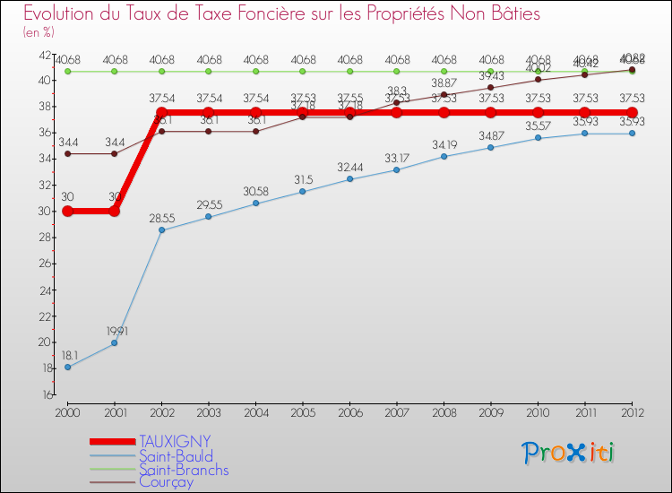 Evolution du taux de la taxe foncière sur les immeubles et terrains non batis pour TAUXIGNY et les communes proches de 2000 à 2012 Comparaison des taux de la taxe foncière sur les immeubles et terrains non batis pour TAUXIGNY et les communes voisines de 2000 à 2012
