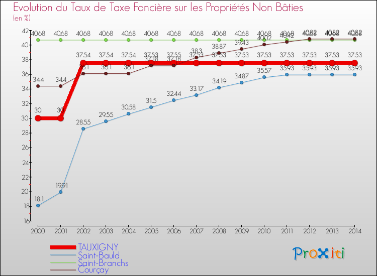 Evolution du taux de la taxe foncière sur les immeubles et terrains non batis pour TAUXIGNY et les communes proches de 2000 à 2014 Comparaison des taux de la taxe foncière sur les immeubles et terrains non batis pour TAUXIGNY et les communes voisines de 2000 à 2014
