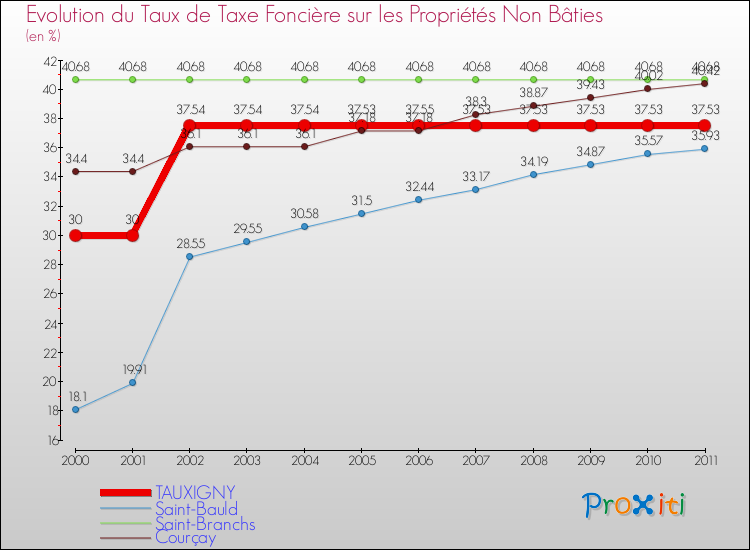 Evolution du taux de la taxe foncière sur les immeubles et terrains non batis pour TAUXIGNY et les communes proches Comparaison des taux de la taxe foncière sur les immeubles et terrains non batis pour TAUXIGNY et les communes voisines
