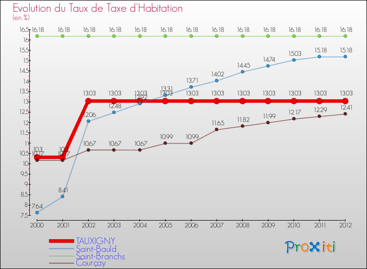 Evolution du taux de la taxe d'habitation pour TAUXIGNY et les communes proches Comparaison des taux de la taxe d'habitation pour TAUXIGNY et les communes voisines