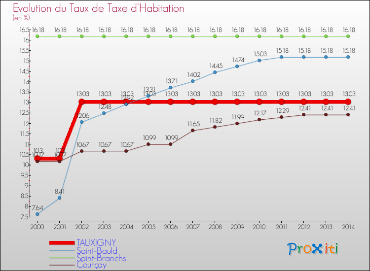 Evolution du taux de la taxe d'habitation pour TAUXIGNY et les communes proches de 2000 à 2014 Comparaison des taux de la taxe d'habitation pour TAUXIGNY et les communes voisines de 2000 à 2014