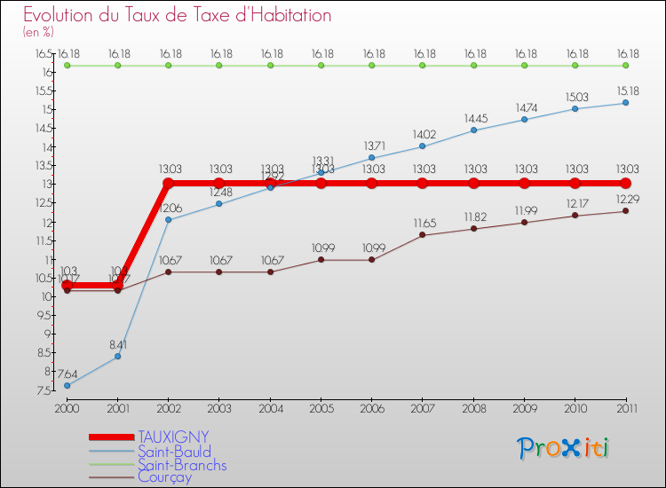 Evolution du taux de la taxe d'habitation pour TAUXIGNY et les communes proches Comparaison des taux de la taxe d'habitation pour TAUXIGNY et les communes voisines
