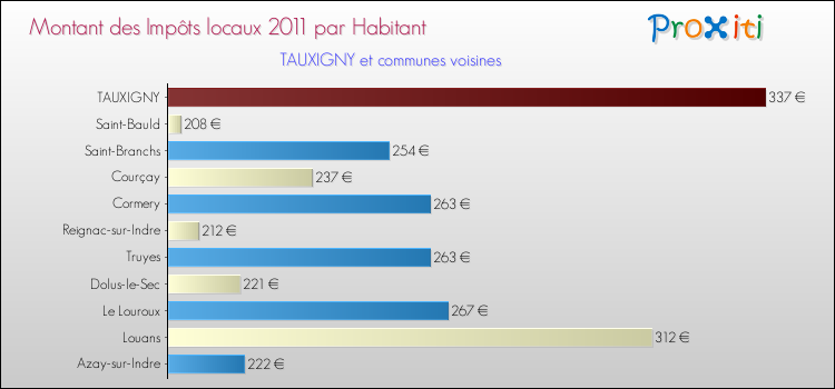Montant des impôts locaux par Habitant pour TAUXIGNY et les communes proches Comparaison des impôts locaux par habitant pour TAUXIGNY et les communes voisines