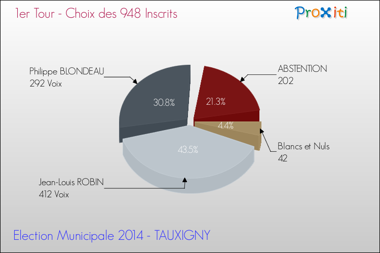 Résultats par rapport aux inscrits au 1er Tour des Elections Municipales 2014 de la commune de TAUXIGNY Elections Municipales 2014 - Résultats par rapport aux inscrits au 1er Tour pour la commune de TAUXIGNY