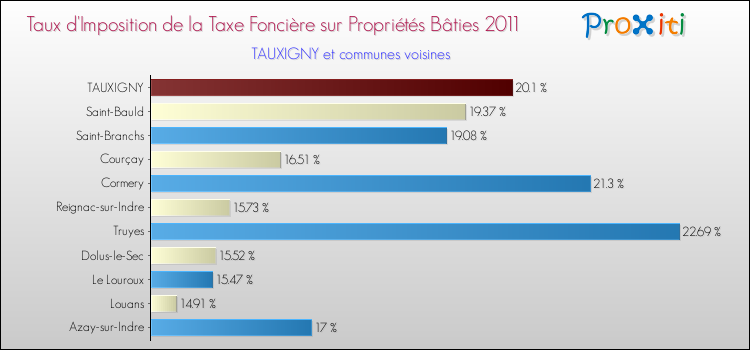 Taux d'imposition de la taxe foncière sur le bati 2011 pour TAUXIGNY et les communes proches Comparaison des taux d'imposition de la taxe foncière sur le bati 2011 pour TAUXIGNY et les communes voisines