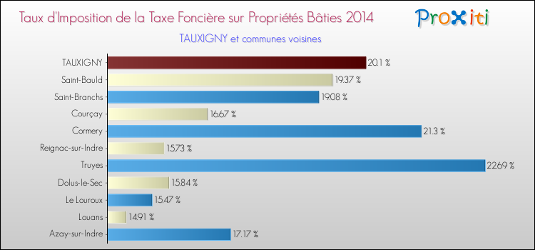 Taux d'imposition de la taxe foncière sur le bati 2014 pour TAUXIGNY et les communes proches Comparaison des taux d'imposition de la taxe foncière sur le bati 2014 pour TAUXIGNY et les communes voisines