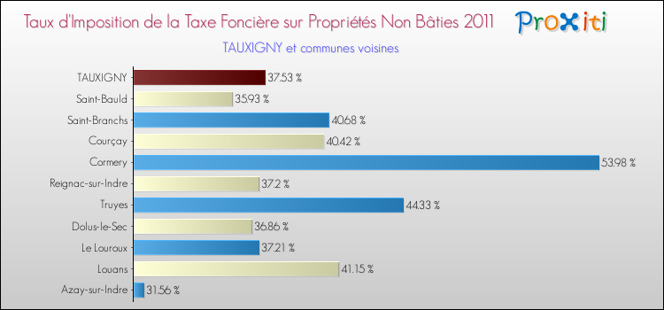 Taux d'imposition de la taxe foncière sur les immeubles et terrains non batis 2011 pour TAUXIGNY et les communes proches Comparaison des taux d'imposition de la taxe foncière sur les immeubles et terrains non batis 2011 pour TAUXIGNY et les communes voisines