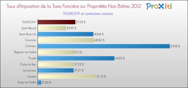 Taux d'imposition de la taxe foncière sur les immeubles et terrains non batis 2012 pour TAUXIGNY et les communes proches Comparaison des taux d'imposition de la taxe foncière sur les immeubles et terrains non batis 2012 pour TAUXIGNY et les communes voisines