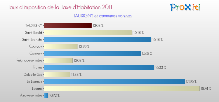 Taux d'imposition de la taxe d'habitation 2011 pour TAUXIGNY et les communes proches Comparaison des taux d'imposition de la taxe d'habitation 2011 pour TAUXIGNY et les communes voisines