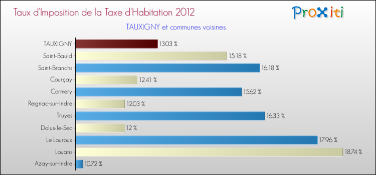 Taux d'imposition de la taxe d'habitation 2012 pour TAUXIGNY et les communes proches Comparaison des taux d'imposition de la taxe d'habitation 2012 pour TAUXIGNY et les communes voisines