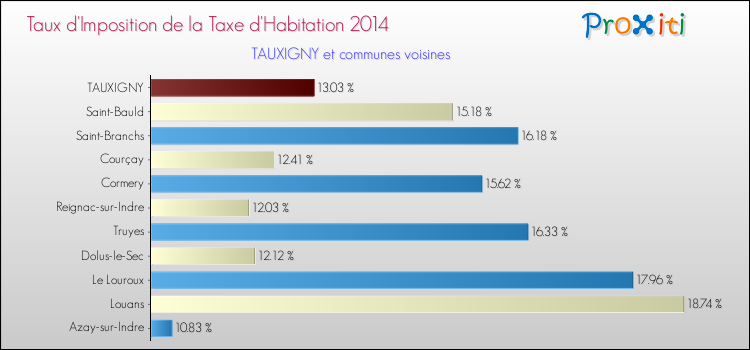 Taux d'imposition de la taxe d'habitation 2014 pour TAUXIGNY et les communes proches Comparaison des taux d'imposition de la taxe d'habitation 2014 pour TAUXIGNY et les communes voisines
