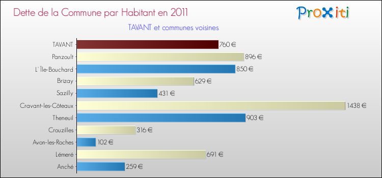 Dette par habitant de la commune en 2011 pour TAVANT et les communes proches Comparaison de la dette par habitant de la commune en 2011 pour TAVANT et les communes voisines