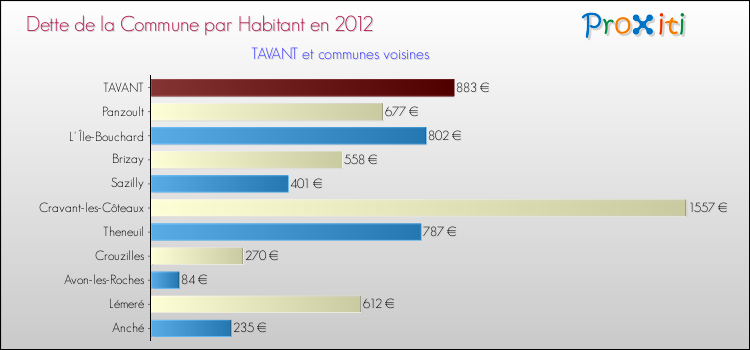 Dette par habitant de la commune en 2012 pour TAVANT et les communes proches Comparaison de la dette par habitant de la commune en 2012 pour TAVANT et les communes voisines