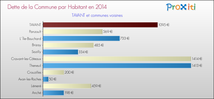 Dette par habitant de la commune en 2014 pour TAVANT et les communes proches Comparaison de la dette par habitant de la commune en 2014 pour TAVANT et les communes voisines