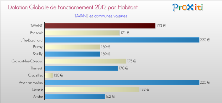 Montant des dotations globales de fonctionnement DGF par Habitant pour TAVANT et les communes proches Comparaison des des dotations globales de fonctionnement DGF par habitant pour TAVANT et les communes voisines