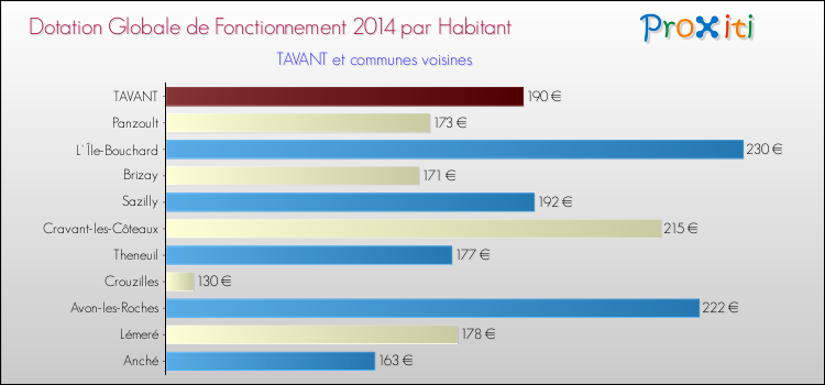 Montant des dotations globales de fonctionnement DGF par Habitant pour TAVANT et les communes proches en 2014. Comparaison des des dotations globales de fonctionnement DGF par habitant pour TAVANT et les communes voisines en 2014.