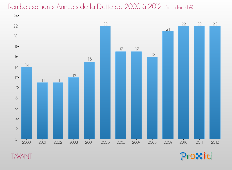 Evolution de l'annuité de la dette pour la commune de TAVANT de 2000 à 2012 Annuités de la dette pour TAVANT de 2000 à 2012