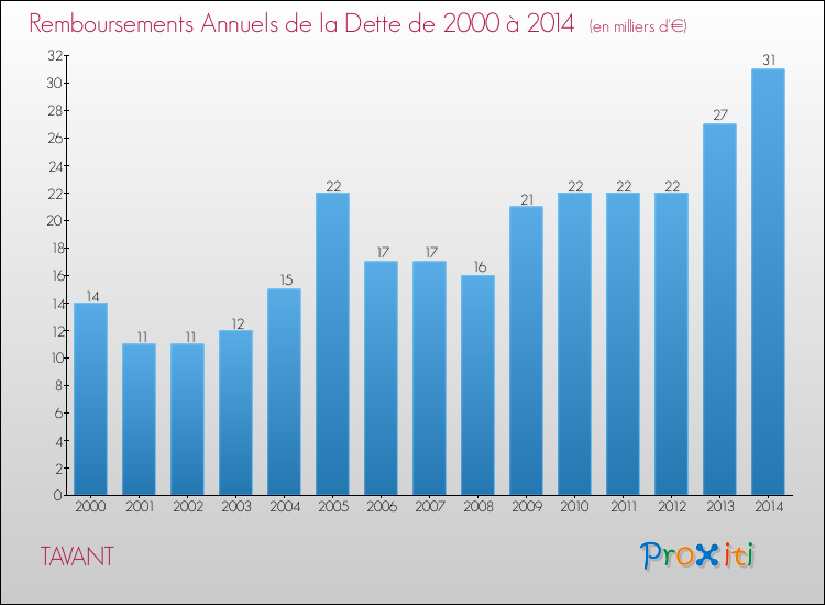 Evolution de l'annuité de la dette pour la commune de TAVANT de 2000 à 2014 Annuités de la dette pour TAVANT de 2000 à 2014