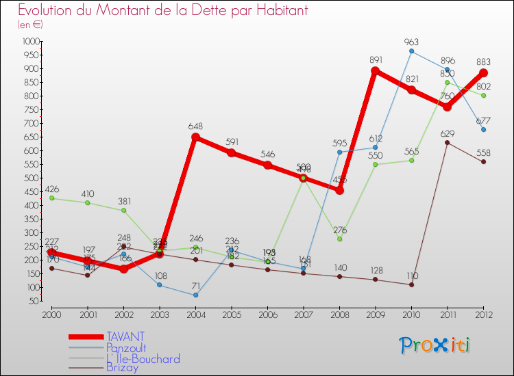 Evolution de la dette par habitant pour la commune de TAVANT et les communes proches de 2000 à 2012 Comparaison de la dette par habitant pour TAVANT et les communes voisines de 2000 à 2012