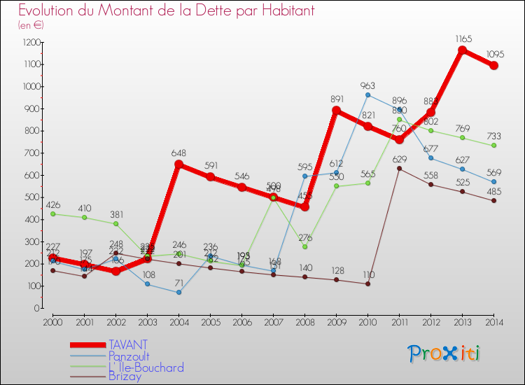 Evolution de la dette par habitant pour la commune de TAVANT et les communes proches de 2000 à 2014 Comparaison de la dette par habitant pour TAVANT et les communes voisines de 2000 à 2014