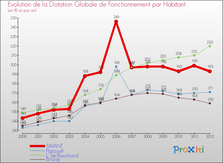 Evolution et montant de la dotation globale de fonctionnement par Habitant pour TAVANT et les communes proches Comparaison des dotations globales de fonctionnement par habitant pour TAVANT et les communes voisines