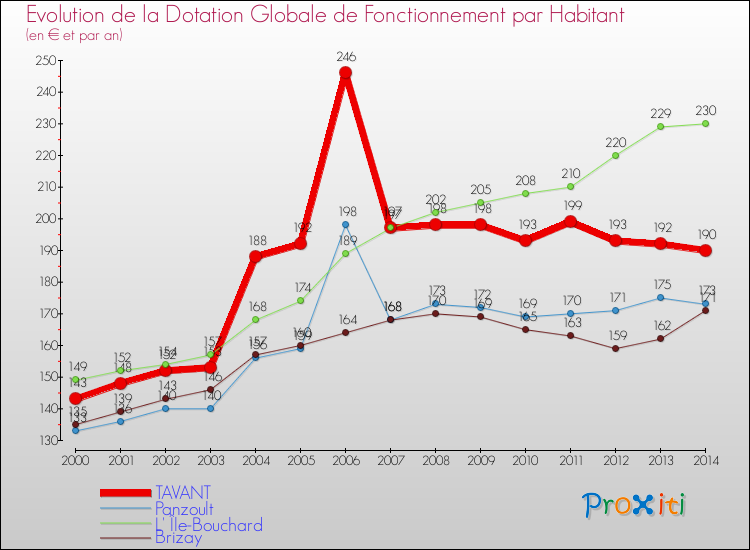 Evolution et montant de la dotation globale de fonctionnement par Habitant pour TAVANT et les communes proches de 2000 à 2014. Comparaison des dotations globales de fonctionnement par habitant pour TAVANT et les communes voisines de 2000 à 2014.