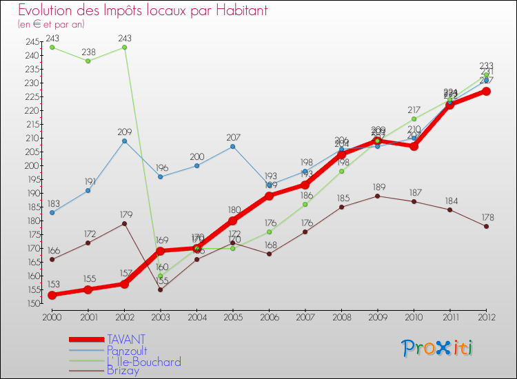 Evolution et montant des impôts locaux par Habitant pour TAVANT et les communes proches Comparaison des impôts locaux par habitant pour TAVANT et les communes voisines