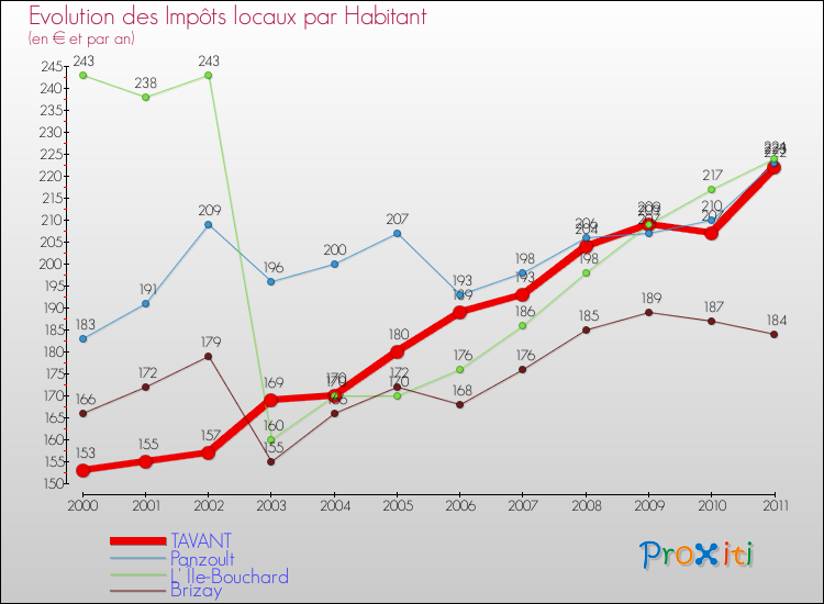 Evolution et montant des impôts locaux par Habitant pour TAVANT et les communes proches Comparaison des impôts locaux par habitant pour TAVANT et les communes voisines