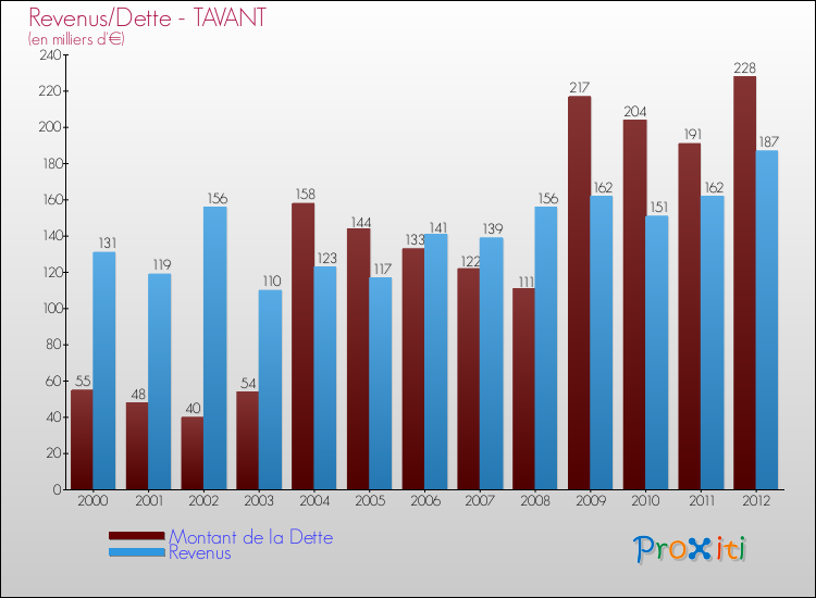 Evolution comparée de la dette et des revenus pour la commune de TAVANT de 2000 à 2012 Comparaison de la dette et des revenus pour TAVANT de 2000 à 2012