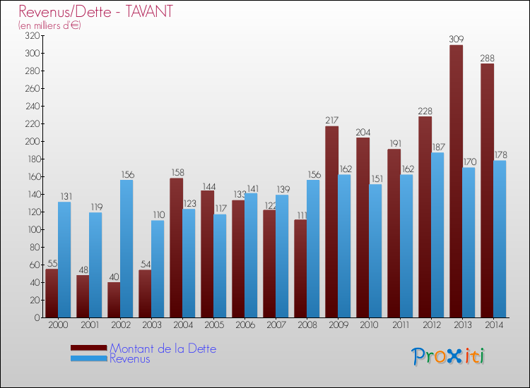 Evolution comparée de la dette et des revenus pour la commune de TAVANT de 2000 à 2014 Comparaison de la dette et des revenus pour TAVANT de 2000 à 2014