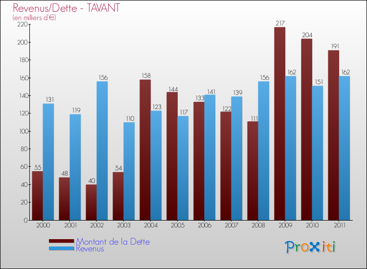 Evolution comparée de la dette et des revenus pour la commune de TAVANT de 2000 à 2011 Comparaison de la dette et des revenus pour TAVANT de 2000 à 2011